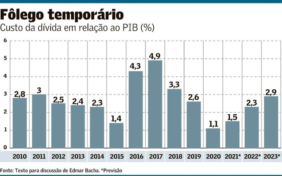 Brasil não pode replicar fórmula fiscal dos EUA, diz Bacha