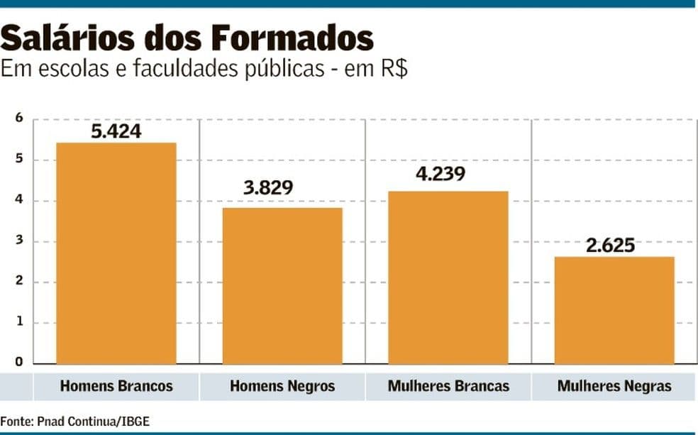 Salários, faculdade, gênero e raça