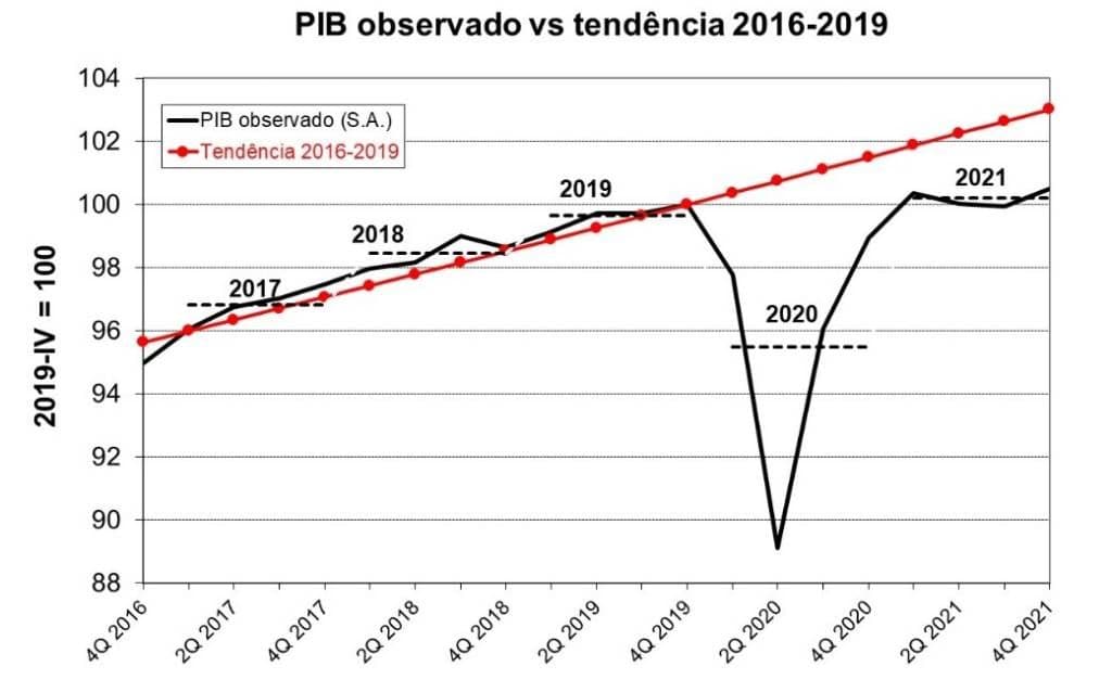 Em busca do PIB perdido