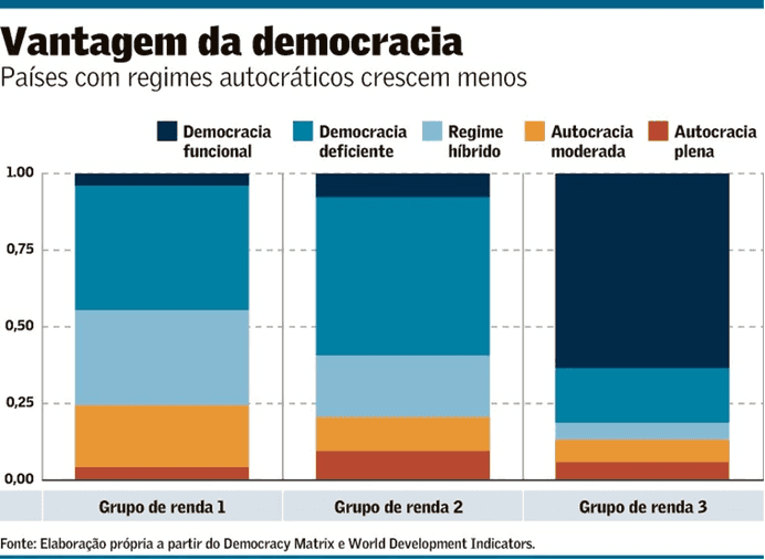 Democracia, autocracia e crescimento econômico