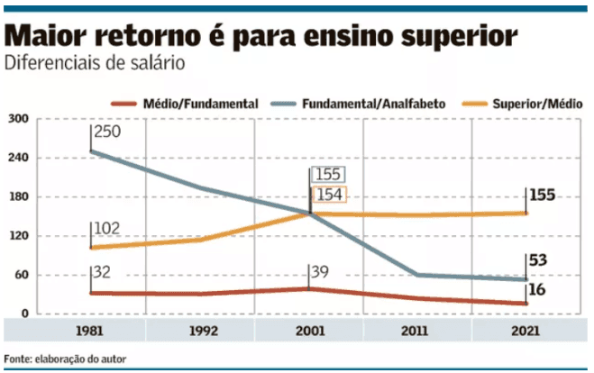Ensino médio ou ensino superior?