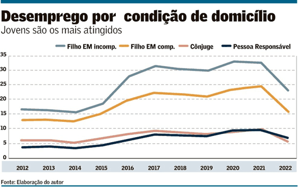 Desemprego, renda e eleições