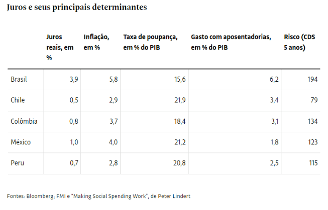 Juros mais elevados no Brasil