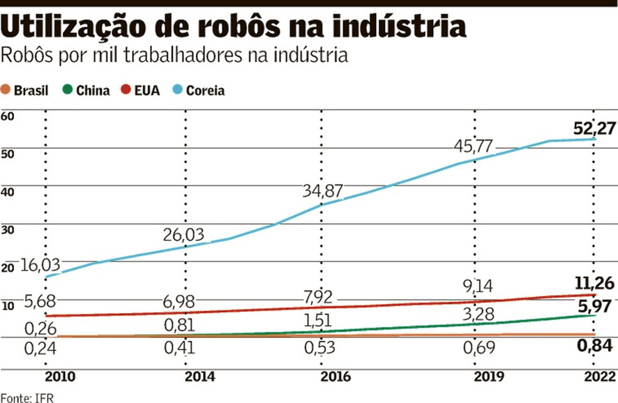 Robôs, produtividade e renda