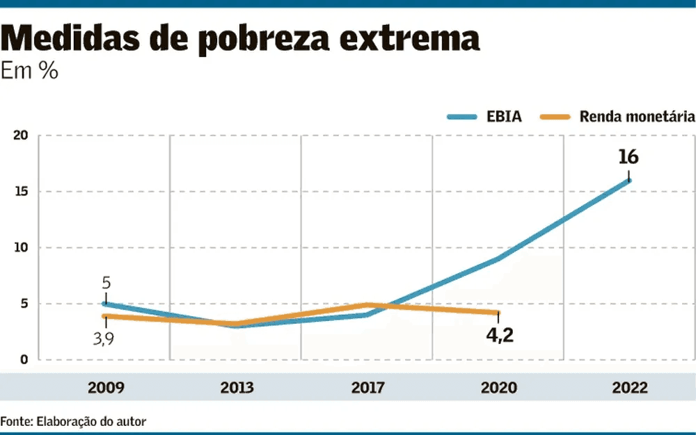 Quantas pessoas são pobres no Brasil?