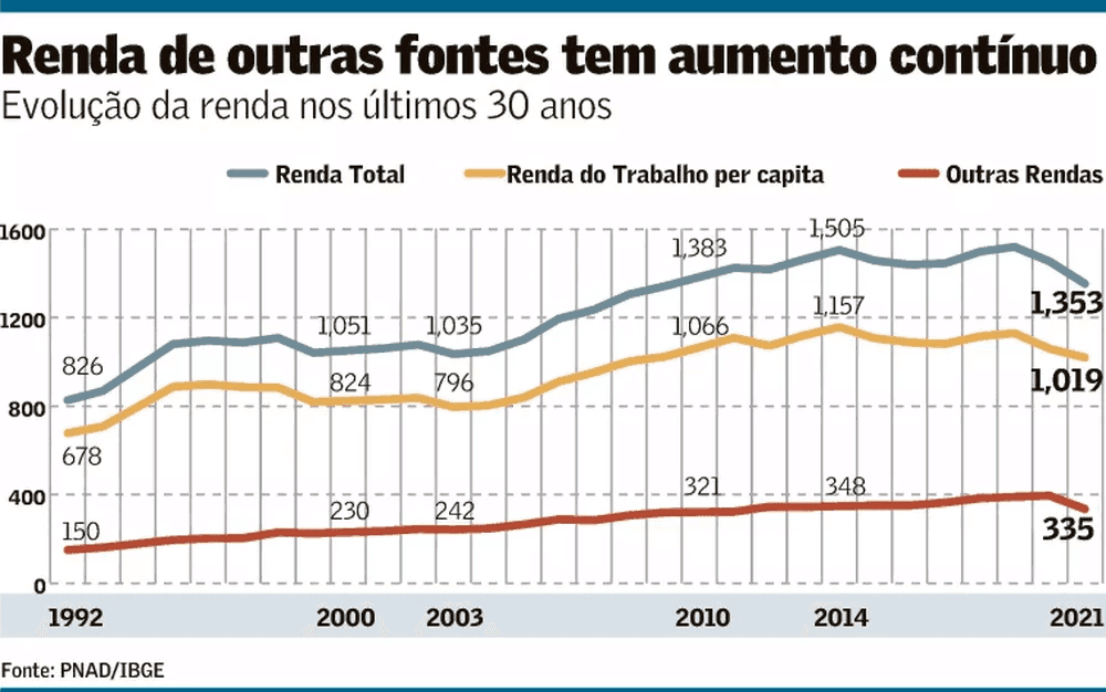 Queda da renda e aumento da pobreza