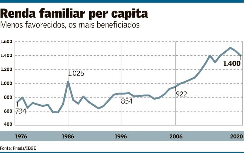 O padrão de vida dos brasileiros