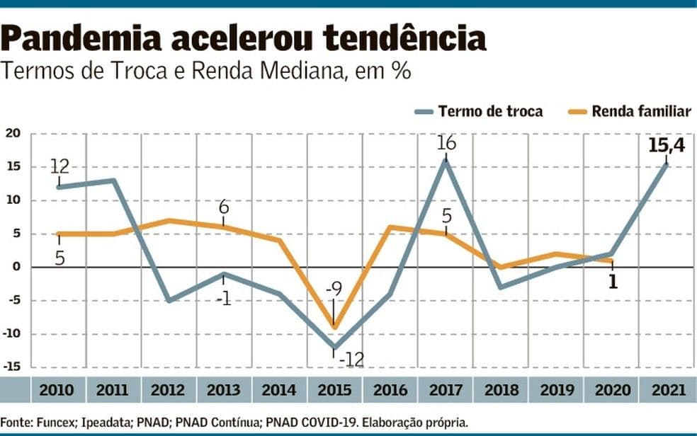 Termos de troca e eleições