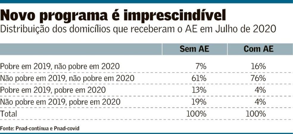 Exageros no auxílio emergencial?