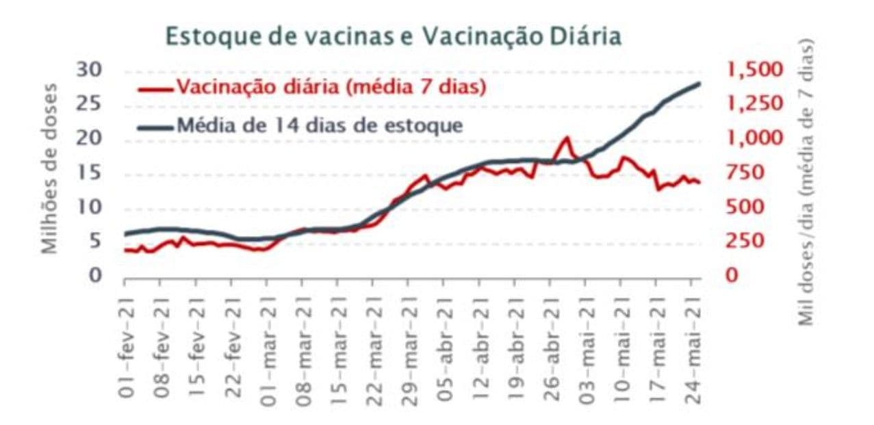 'Vacinação por comorbidade é muito falha e está atrasando todo o processo', diz Daniel Leichsenring