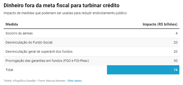 Governo poderia abater dívida em R$ 74 bi, mas quis ampliar crédito fora da meta, diz Marcos Mendes