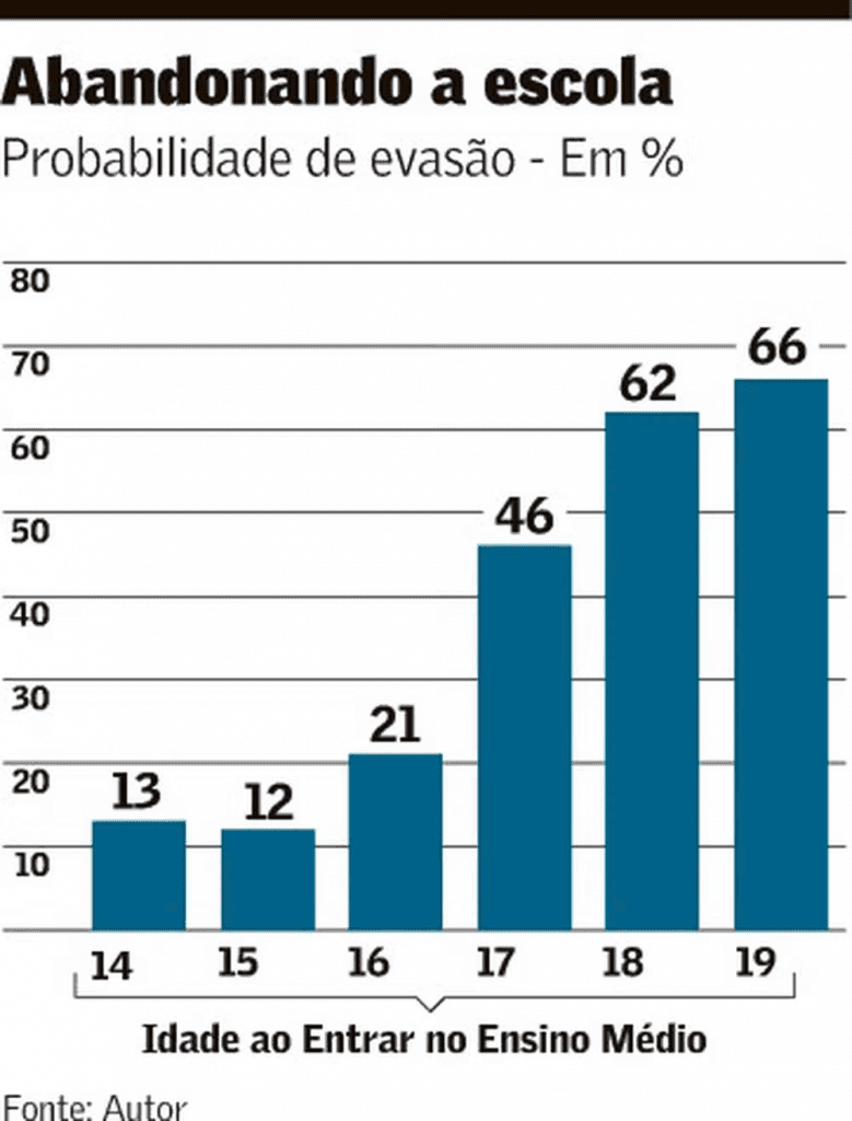 Evasão no Ensino Médio