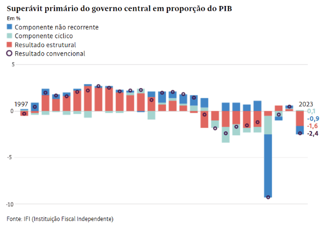 Instituições fiscais consistentes são pré-requisito para crescimento sustentável