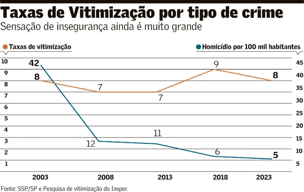 Insegurança em São Paulo