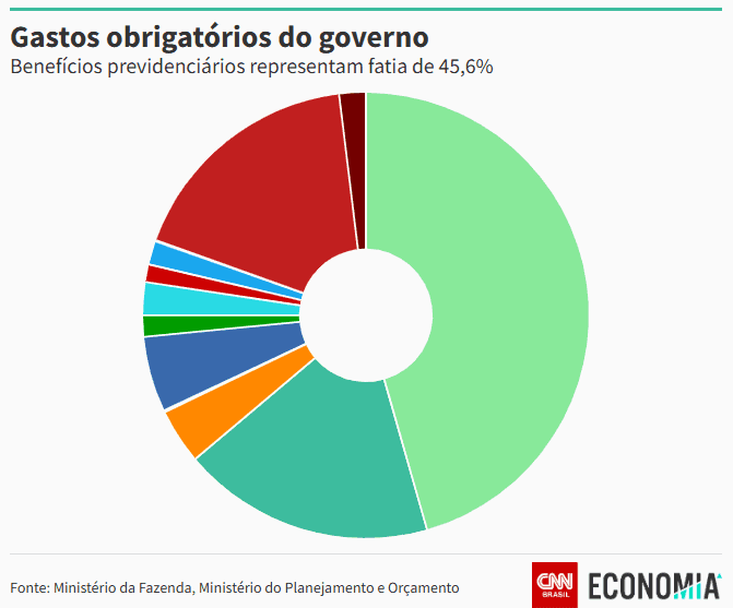 Regras de gastos obrigatórios do governo não conversam com próprio arcabouço, diz Pessôa ao WW