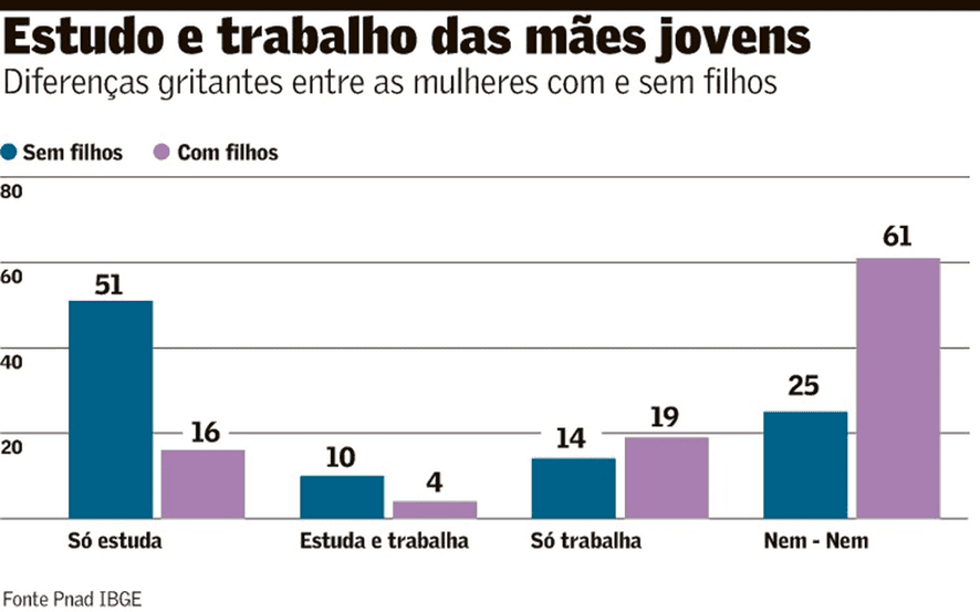 Maternidade, educação e trabalho
