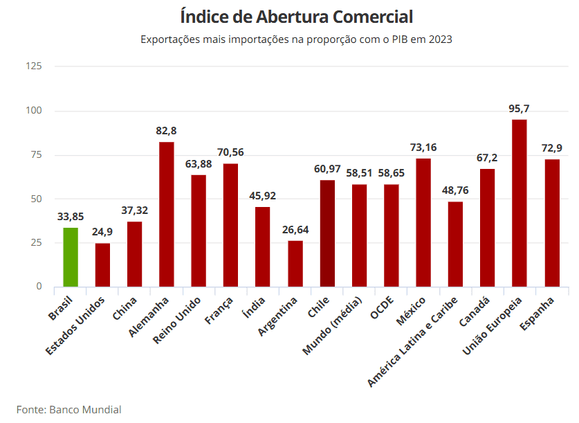 Abertura comercial aumentou nos últimos anos, mas economia brasileira ainda é relativamente fechada, diz estudo