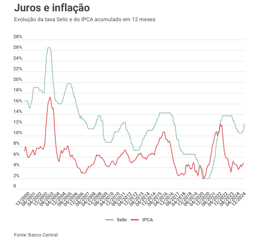 'É duro, mas necessário', diz ex-diretor do BC sobre Selic rumo aos 14%