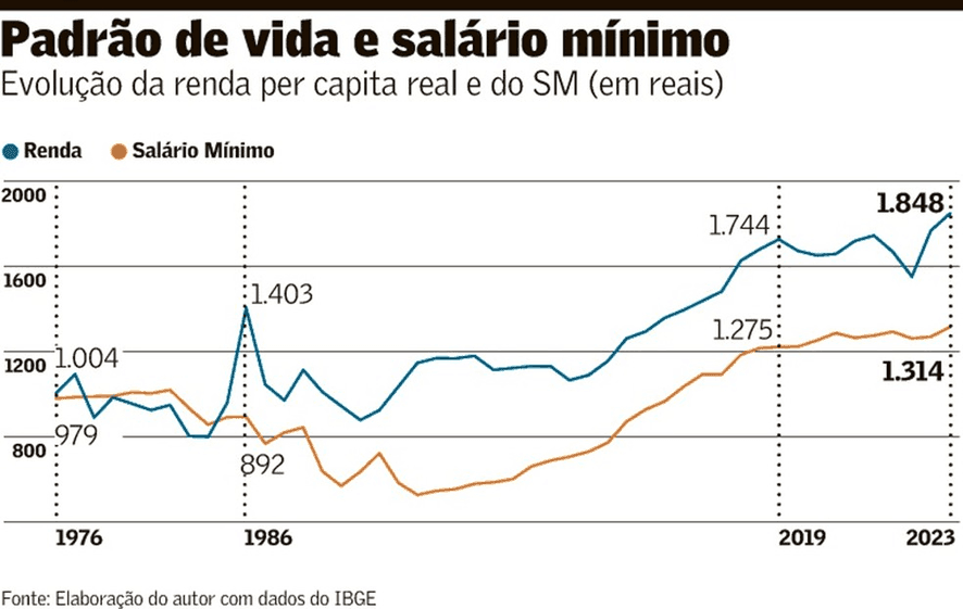 Salário mínimo e produtividade
