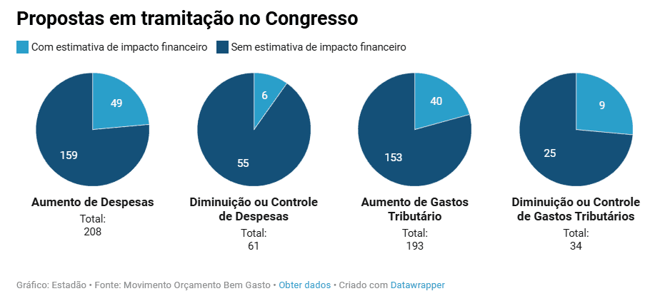 Gastos sem controle: 80% das propostas do Congresso e do Planalto não trazem estimativas de despesas