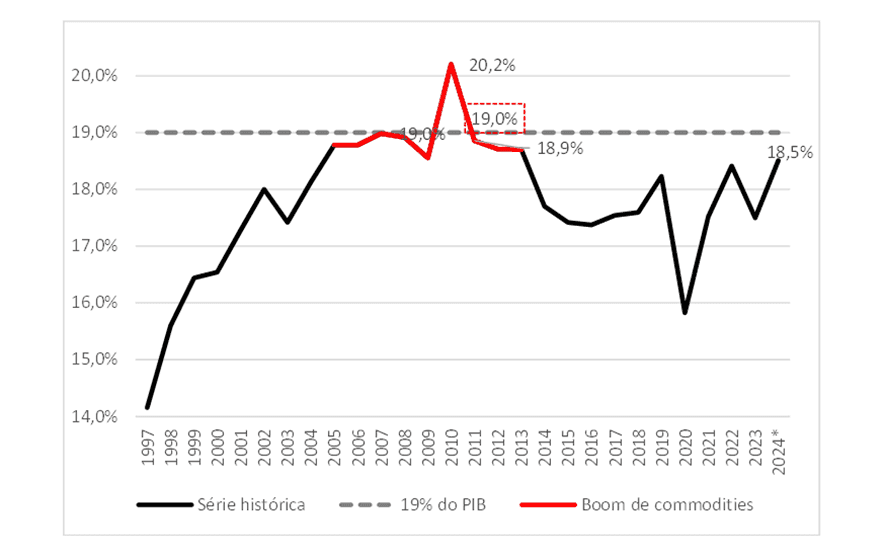 Os pontos cegos do Orçamento de 2025